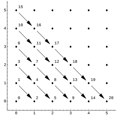 Cantor Pairing Function