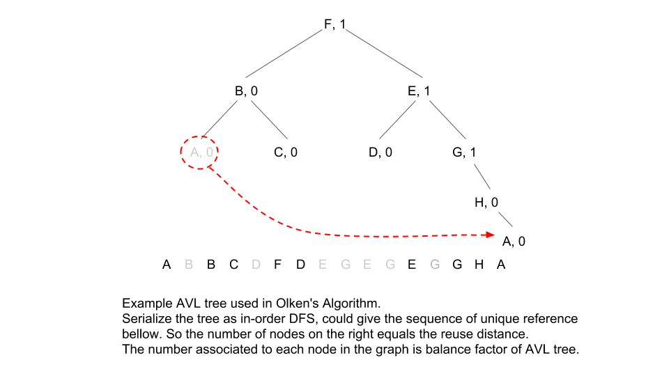 AVL Tree for Olken Algorithm