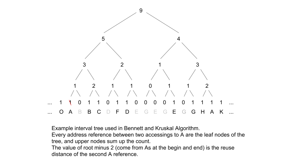 Interval Tree for Modified Bennett & Kruskal Algorithm