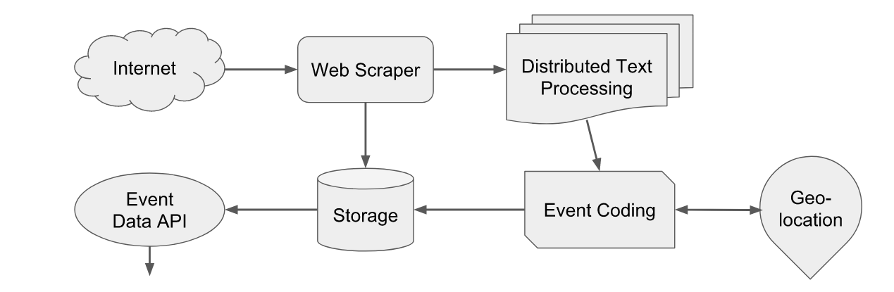 System Architecture