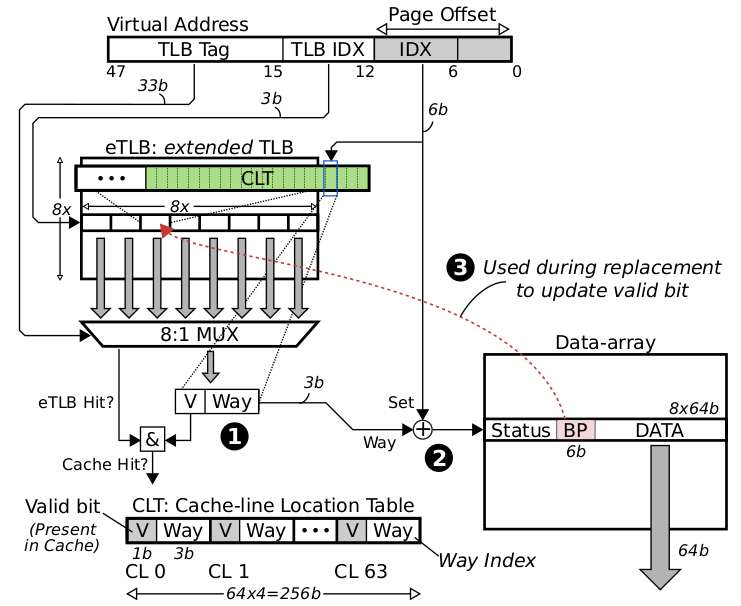 32kB, 8-way TLC with 64-entry, 8-way eTLB