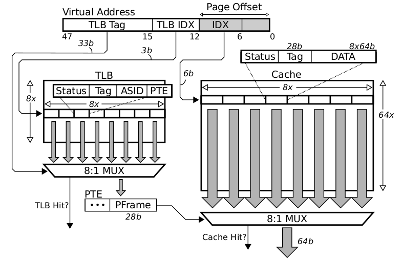 32kB, 8-way VIPT cache with 64-entry, 8-way TLB