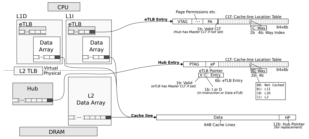 D2D Cache Components